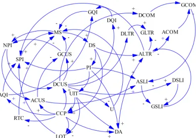 Figure 1. Causal relationship among SCP variables 