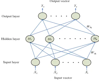 Figure 1. Network structure of BPN 
