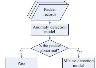 Figure 3. The detection flow chart of anomaly detection model 