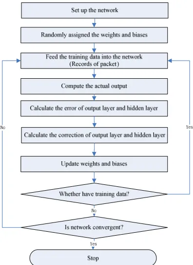 Figure 4. The established flow chart of misuse detection model  