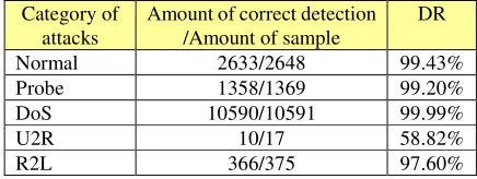 Table 6. Experiment 1－The table of detailed classification 
