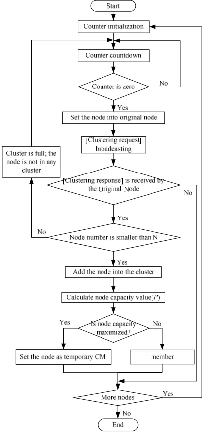 Figure 4. The flow chart of the initial cluster 