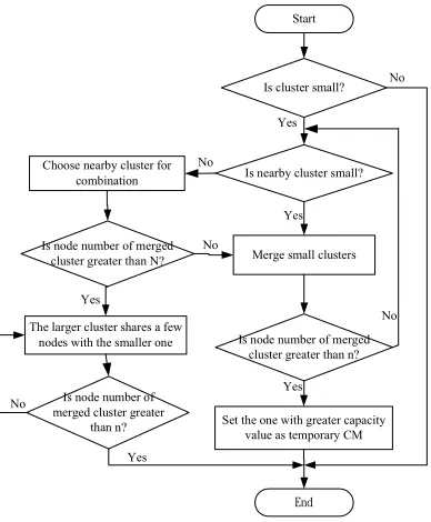 Figure 5. The flow chart of the adjusting mechanism 