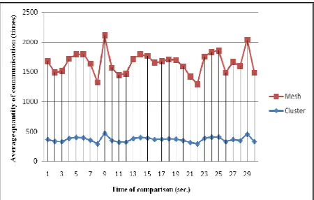 Figure 7. Compare the number of effective communications under 50 nodes and 30s 