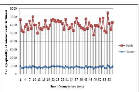 Figure 9. Compare the number of effective communications under 100 nodes and 30s 