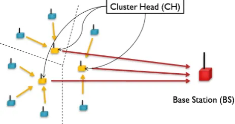Figure 1: The concept of wireless sensor network.