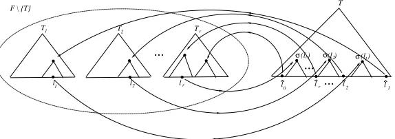 Figure 3: An autonomous tree T in the forest F = {T1, . . ., Tr, T}. Leaf ℓˆ0 is mutually shadow-independent of allmembers of the transversal Λ = {ℓ1, 