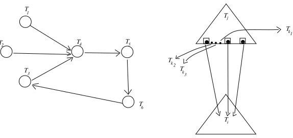 Figure 4: A shadow pattern over the forest F = {T1, . . ., T6} (left part), and shadow graph construction (right part):all mappings of leaf-vertices in Tj to vertices in Ti deﬁned through σ are identiﬁed yielding arc Tj → Ti in the shadowgraph.