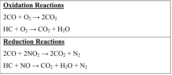 Table 1.1: Rea�tions o��urring on automobile e�haust �atalyst  