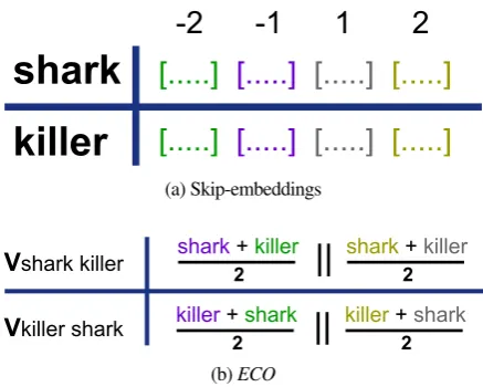 Figure 1: (Word2Vec. The numbers refer to the position, relative to theECO a ) : Skip-embeddings for each word by generalizinggiven word, that the individual skip-embedding represents