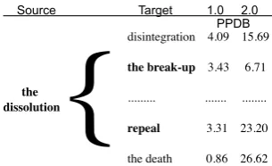 Figure 2: Illustration of phrase similarity evaluation data. Boldphrases represent the pair of target phrases that were randomlysampled.