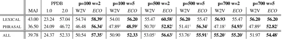 Table 1: Accuracy on phrase ranking evaluation. p refers to the number of parameters used to create the word embeddings