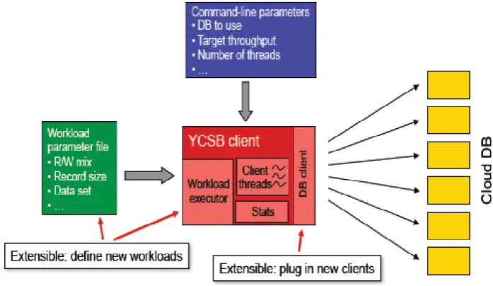Figure 1: The YCSB Architecture [4] 