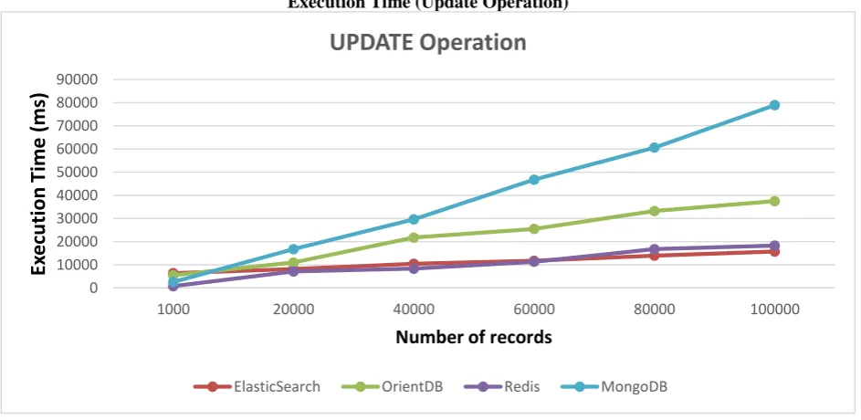 Figure 2:  Graph of Execution time Against Number of records for Insert Operation. 