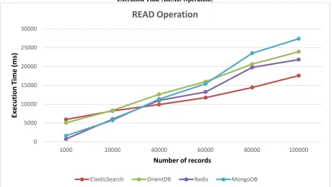 Figure 4:  Graph of Execution time Against Number of records for Read Operation