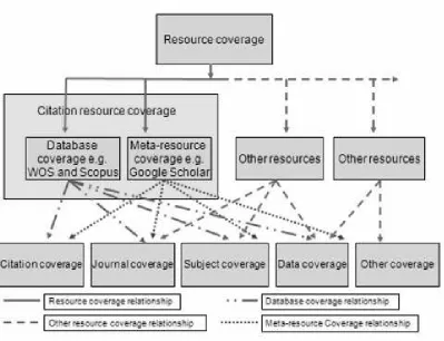 Figure 1 Schematic representation of citation resource relationships