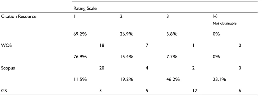 Table 2 Aggregate of the macro-level comparison results