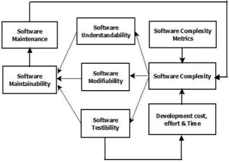 Fig. 1. Relationship between software complexity metrics and software systems 