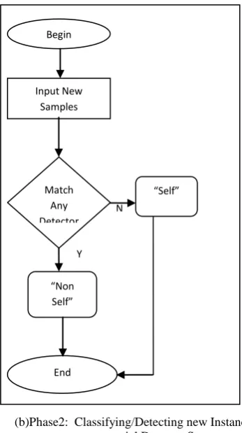 Fig. 2 Sample illustration of Phase 1 if SELF is given as input 