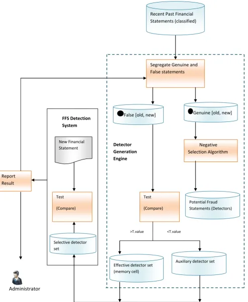 Fig.  4.  System structure of False Financial Statement Detection using NSA 