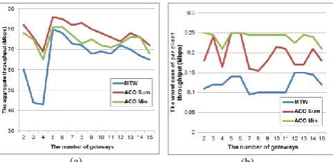 Fig. 3. The comparison of the aggregate throughput (a) and the worst case of per client throughput (b) in the first experiment