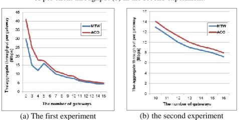 Fig. 4. The comparison of the aggregate throughput (a) and the worst case of per client throughput (b) in the second experiment