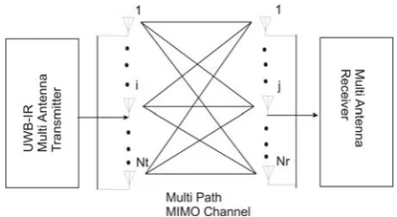 Figure 1: The MIMO point to point UWB-IR system with Nttransmit and Nr receive antennas