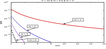 Figure 6: Gaussian distribution multipath channel with N=1 and r Nt = 1, 2, 3, and 4 the S/N is in “dB”