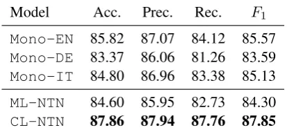 Table 3: Performance (%) on link prediction.
