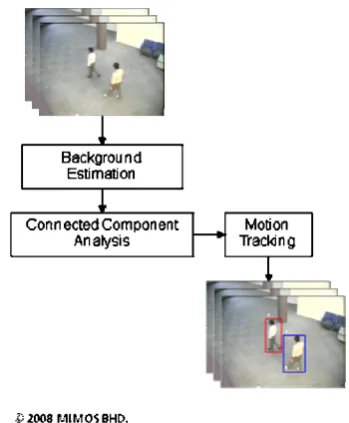 Fig. 2: (a) Current frame with Moving objects.  (b) Background image of the scene.  (c) Binary image from Background Estimation  