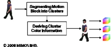 Figure 5 shows a flowchart that illustrates the steps of colour 