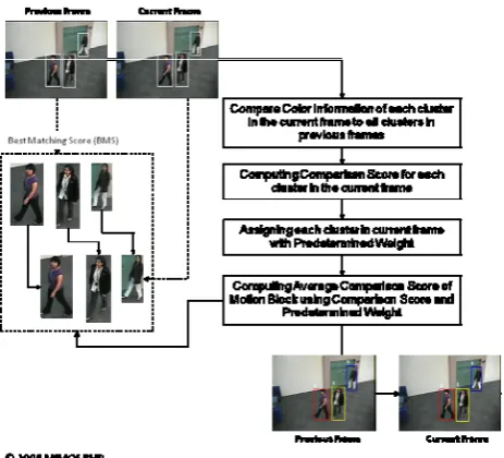 Fig. 7: The flowchart of tag assignation in the current frame. 