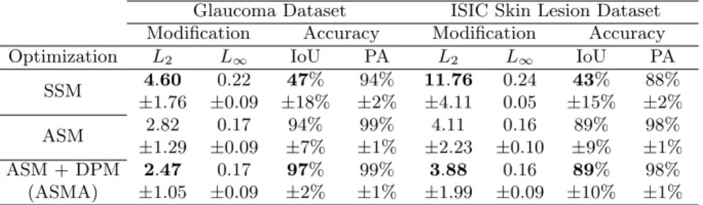 Table 1. Experimental results in terms of image modification and prediction mask accuracy