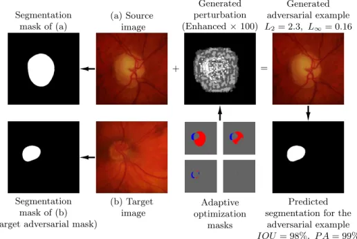 Fig. 3. An example optimization of an adversarial example for segmentation using ASMA