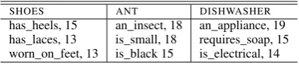 Table 1: Examples of properties from McRae et al.(2005) together with their production frequencies