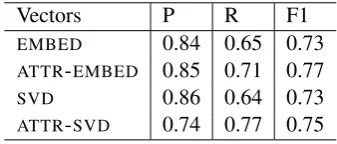 Figure 1: Example of cross-modal mapping: learn fusing aligned representations (linguistic and at-tribute) for DOG and CAT, then predict attribute representation for TIGER as f (TIGERl i n g u i s t i c_ )