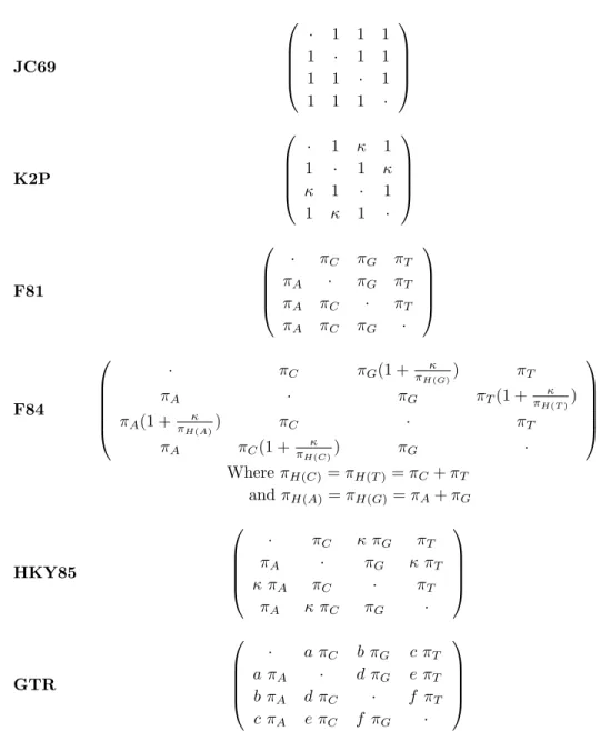 Table 1.2: This table lists many of the time reversible models of nucleotide evolution
