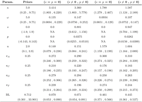 Table 2.1: Priors and Posteriors for the annexin V sequence comparisons. The second column shows prior means and 95% prior intervals for all parameters
