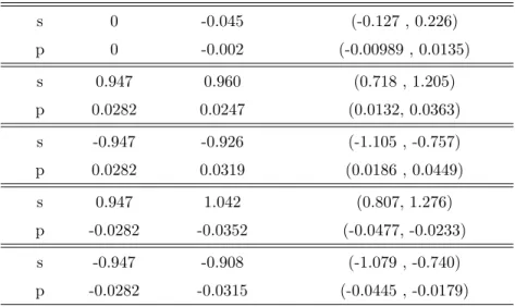 Table 2.2: Posterior means and 95% credibility intervals for s and p with sequence pairs that were simulated according to our model and the annexin V tertiary structure.