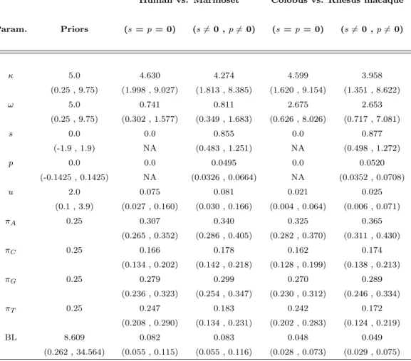 Table 2.3: Priors and Posteriors for the Lysozyme c sequence comparisons.