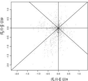 Figure 2.3: Figure 2.2C: Comparison for human lysozyme c of effects of solvent accessibility and pairwise interactions on nonsynonymous rates