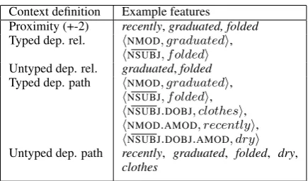 Table 1: Possible contextual features of student