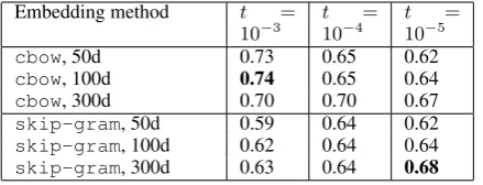 Table 2: Average ρ using neural word embeddings