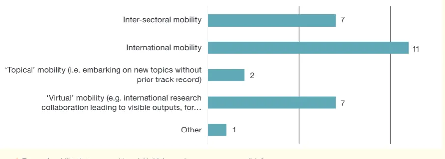 Figure 4. Types of mobility that are considered, N=28 (several answers were possible*)