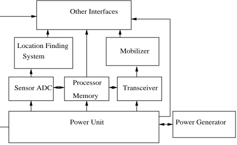 Figure 1: Sensor Node Hardware