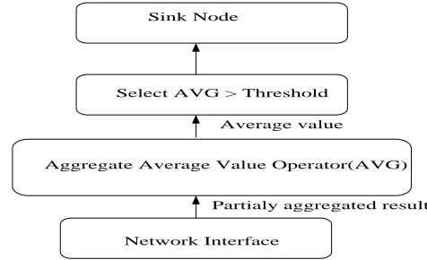 Figure 3: Sensor Node Deployment