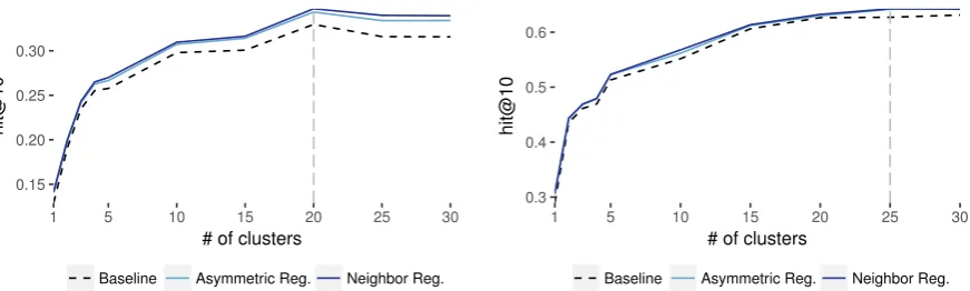 Figure 1: Performance of our models with re-projection as compared to the baseline approach of (Fu etal., 2014) according to the hit@10 measure for Russian (left) and English (right) on the validation set.