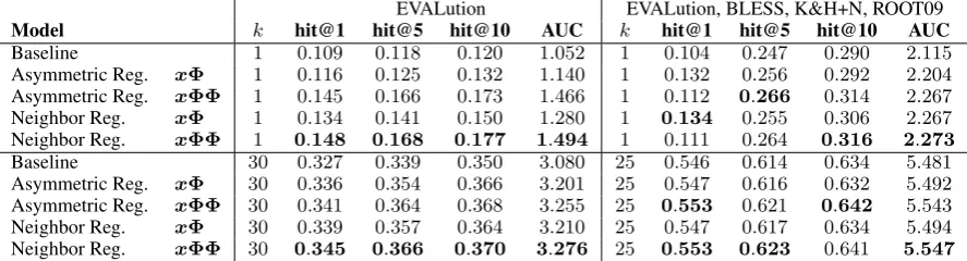 Table 2: Performance of our approach for English without clustering ( k=1) and with the optimalnumber of cluster on the EVALution datasets (k=30) and on the combined datasets (k=25).
