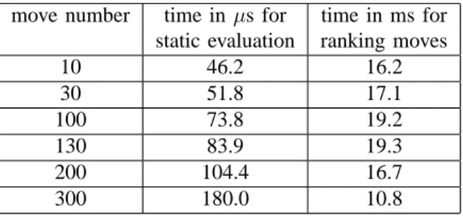 Table 1. Average times for static evaluation and ranking of moves.