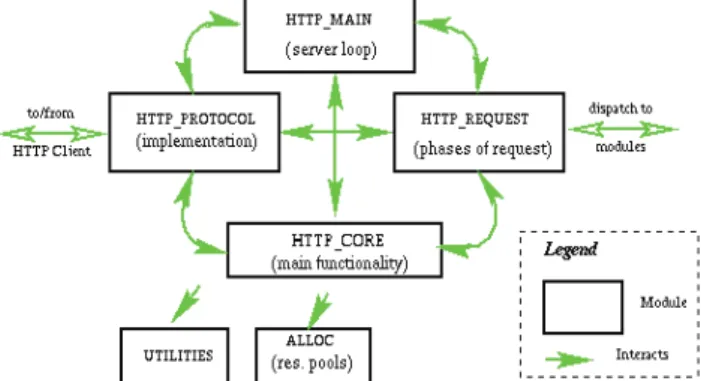 Figure 1: Apache HTTP Server Core Components [14]